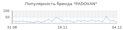 Популярность padovan
