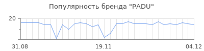 Популярность PADU