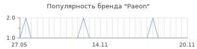 Популярность paeon