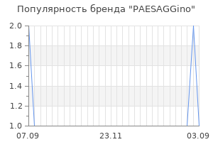Популярность бренда paesaggino