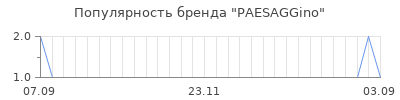 Популярность paesaggino