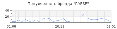 Популярность paese