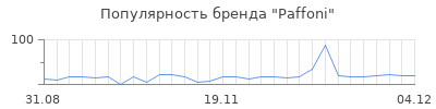 Популярность paffoni