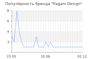 Популярность бренда Pagani Design