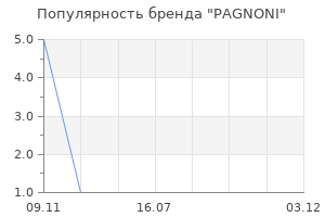 Популярность бренда PAGNONI
