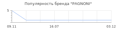 Популярность PAGNONI