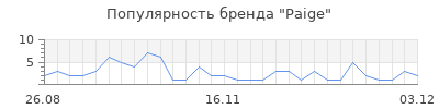 Популярность paige