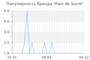 Популярность бренда pain de sucre