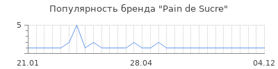 Популярность pain de sucre