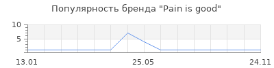 Популярность Pain is good
