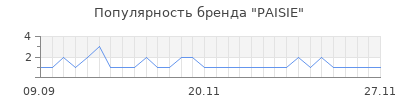 Популярность paisie