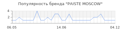 Популярность paiste moscow