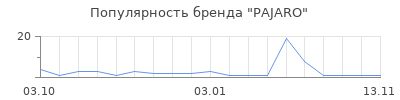 Популярность PAJARO
