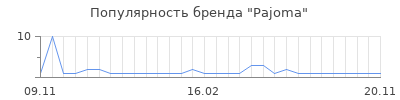 Популярность Pajoma