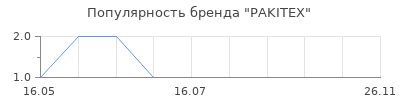 Популярность PAKITEX
