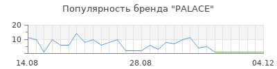 Популярность palace