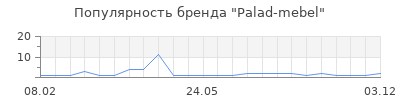 Популярность Palad-mebel