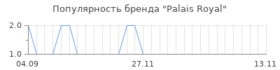 Популярность palais royal
