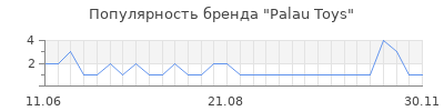 Популярность palau toys