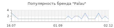 Популярность palau