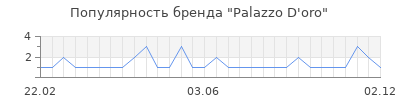 Популярность palazzo d oro