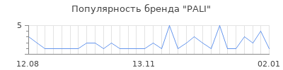 Популярность pali