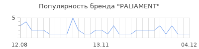 Популярность PALIAMENT