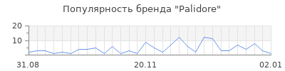 Популярность palidore