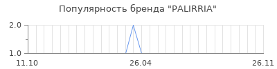 Популярность palirria