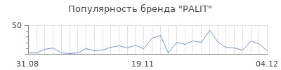Популярность palit