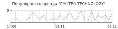 Популярность PALITRA TECHNOLOGY