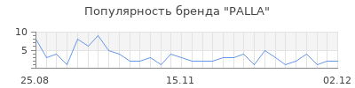 Популярность palla