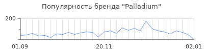 Популярность palladium
