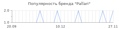 Популярность pallari