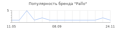 Популярность Pallo