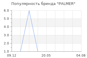 Популярность бренда PALMER