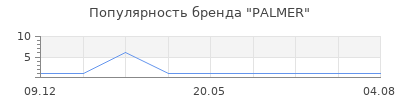 Популярность PALMER