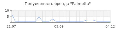 Популярность Palmetta