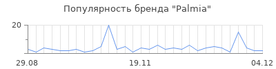 Популярность palmia