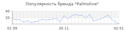 Популярность palmolive