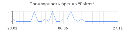 Популярность palms