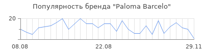 Популярность paloma barcelo
