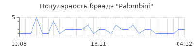 Популярность palombini