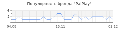 Популярность palplay