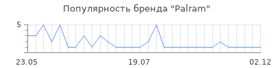 Популярность Palram