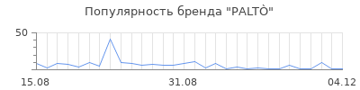 Популярность palt
