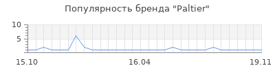 Популярность paltier