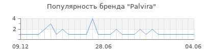 Популярность palvira