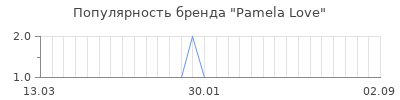 Популярность pamela love