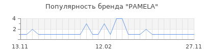 Популярность pamela